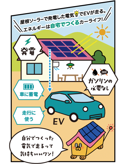 屋根ソーラーで発電した電気でEVが走る。エネルギーは自宅でつくるカーライフ！
