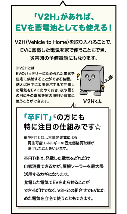 「V2H」があれば、EVを蓄電池としても使える！V2H（Vehicle to Home）を取り入れることで、EVに蓄電した電気を家で使うこともでき、災害時の予備電源にもなります。V2Hとは、EVのバッテリーにためられた電気を住宅に供給することができる装置。例えば日中に太陽光パネルで発電した電気をEVにためておき、夜や曇りの日にその電気を家の照明や家電に使うことができます。　「卒FIT」の方にも特に注目の仕組みです。卒FITとは、太陽光発電をお持ちで、再生可能エネルギーの固定価格買取性が満了したことをいいます。卒FIT後は、発電した電気をどれだけ自家消費できるかが、屋根ソーラーを最大限活用するカギになります。発電した電気でEVを走らせることができるだけでなく、V2Hとの組合せでEVにためた電気を自宅で使うこともできます。